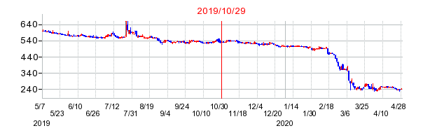 2019年10月29日 09:12前後のの株価チャート